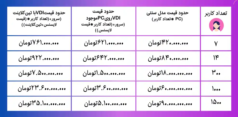 تصویر یا نمودار مقایسه هزینههای نگهداری و پشتیبانی در مدل سنتی دسکتاپ و VDI که نشان میدهد بهروزرسانی و عیبیابی در VDI متمرکز و سریعتر انجام میشود و نیاز به تعویض کل سختافزار بهطور دورهای کاهش مییابد
