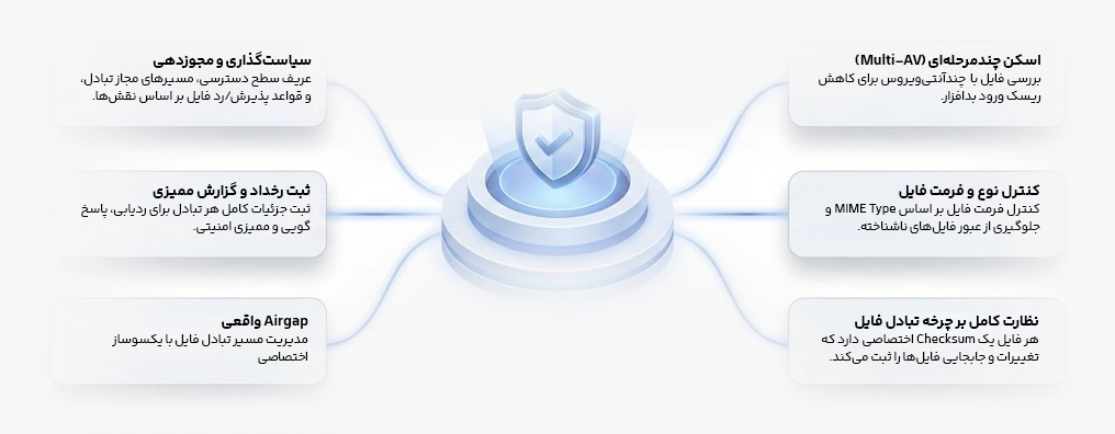 نمایش کنترل‌های چندلایه امنیت فایل در راهکار آوید: MultiAV، کنترل فرمت، Checksum و گزارش ممیزی