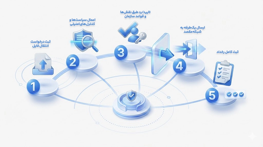 تصویر مراحل انتقال امن فایل: ثبت درخواست، اسکن امنیتی، تایید سیاست، انتقال یک‌طرفه و گزارش ممیزی