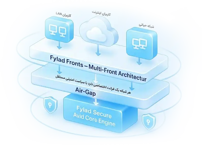 نمودار معماری امنیتی چند-فرانتی (Multi-Front) و مبتنی بر Air-Gap فایلاد
