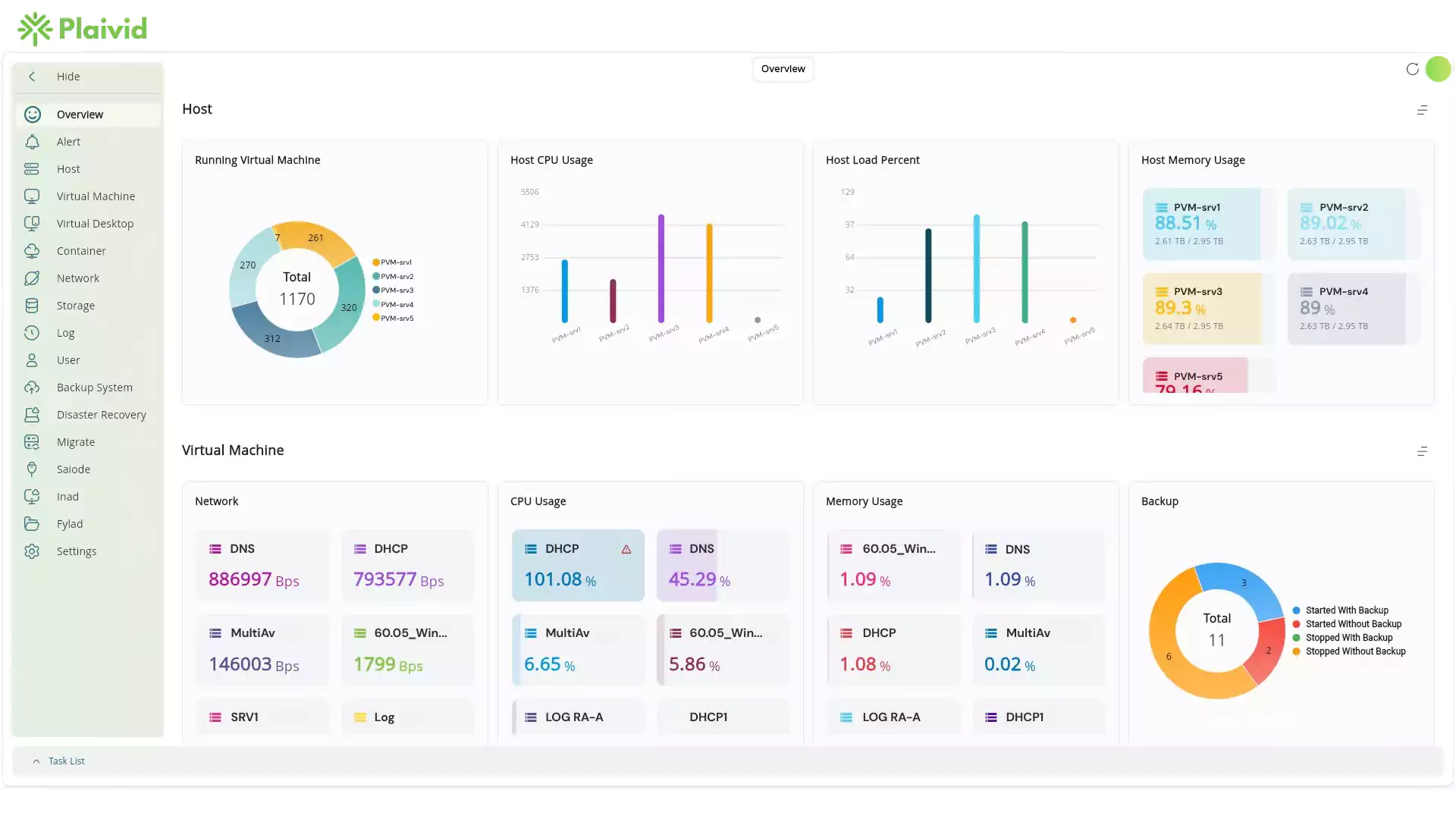 نمای کلی داشبورد مدیریتی پلتفرم Plaivid نمای کلی از رابط کاربری پنل مانیتورینگ سرور شامل نمودارهای مصرف CPU، حافظه و وضعیت بکآپ ماشینهای مجازی.