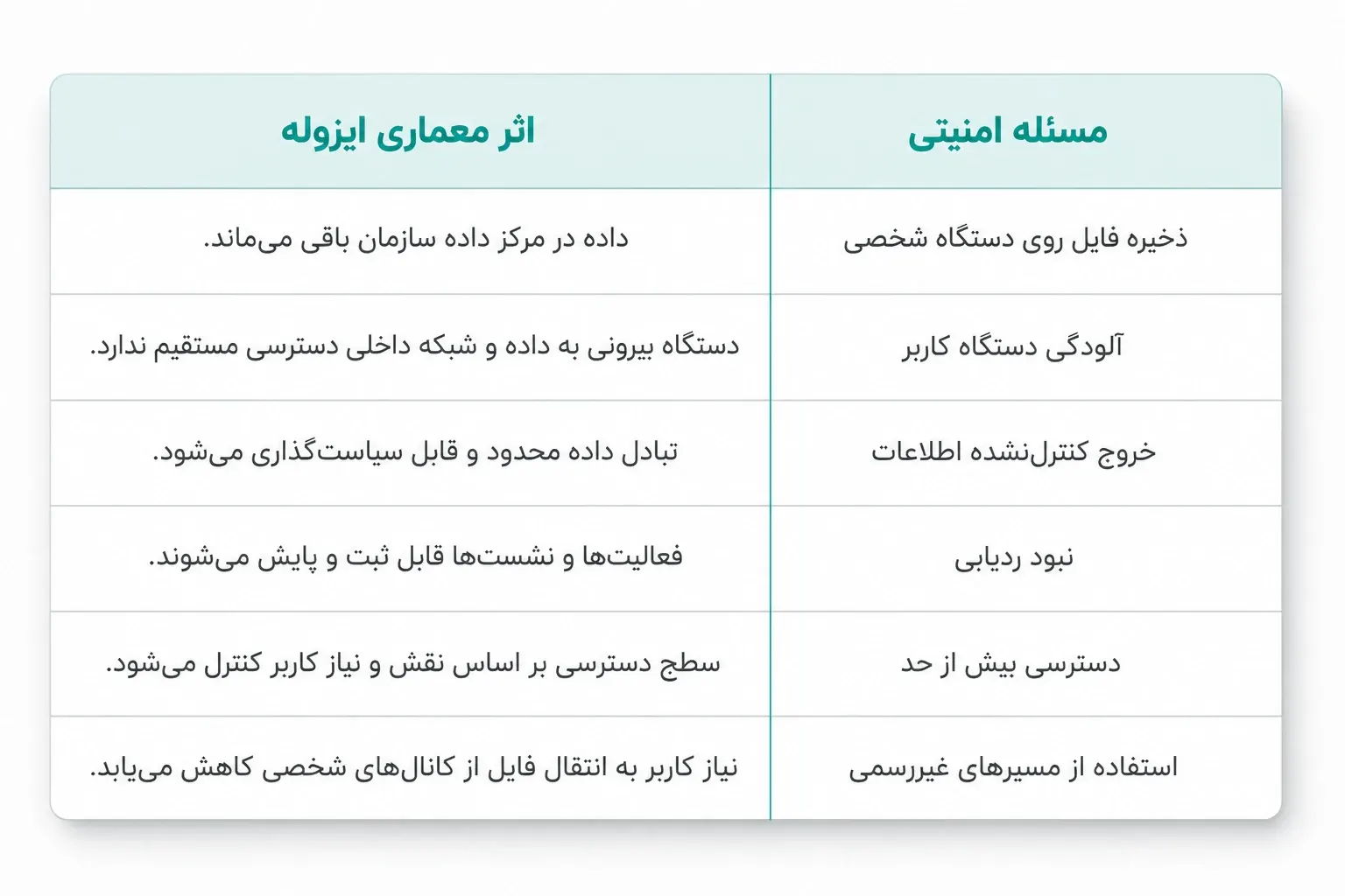 تصویر شماره ۳ مرتبط با «نشت اطلاعات در دورکاری؛ چرا اتفاق میافتد و چگونه میتوان از آن جلوگیری کرد؟»
