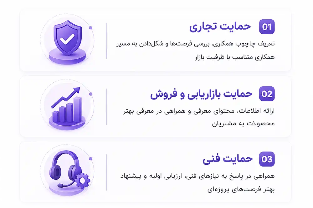 حمایت تجاری، بازاریابی و فنی آوید اینفوگرافی خدمات حمایتی آوید شامل حمایت تجاری، حمایت بازاریابی و فروش، و حمایت فنی برای شرکای تجاری