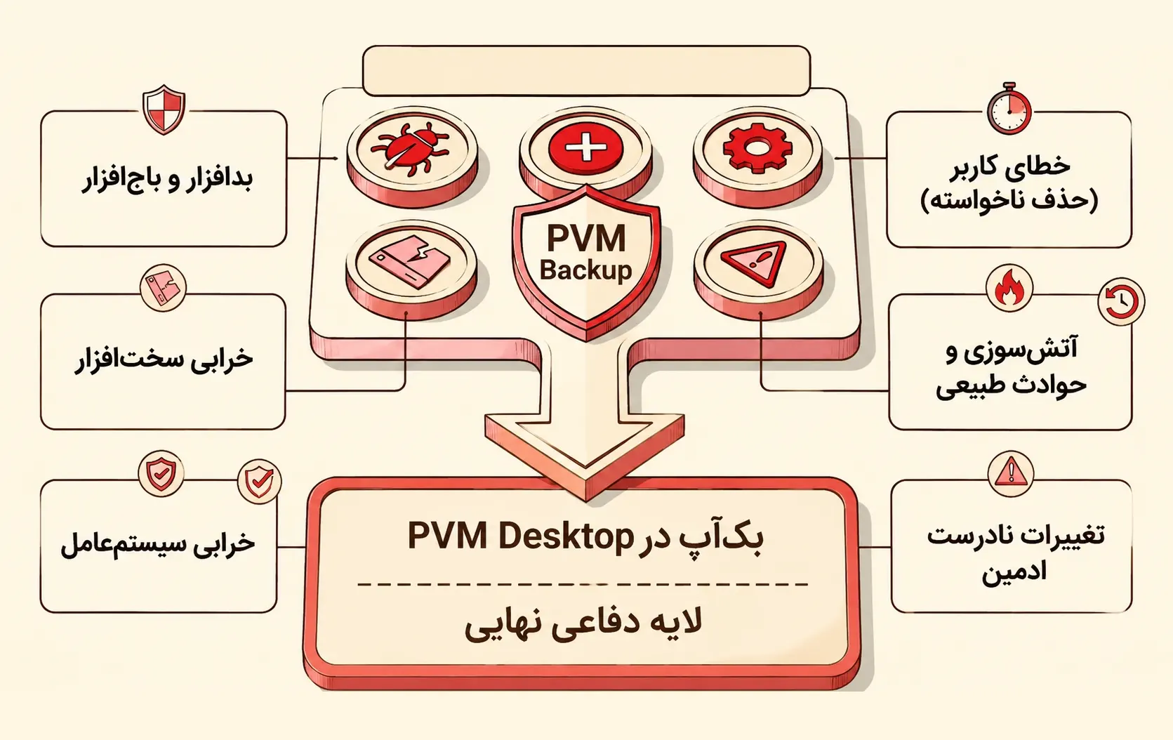 تصویر مرتبط با «راهنمای جامع بکاپگیری از میزکارهای مجازی سازمانی با PVM Desktop»