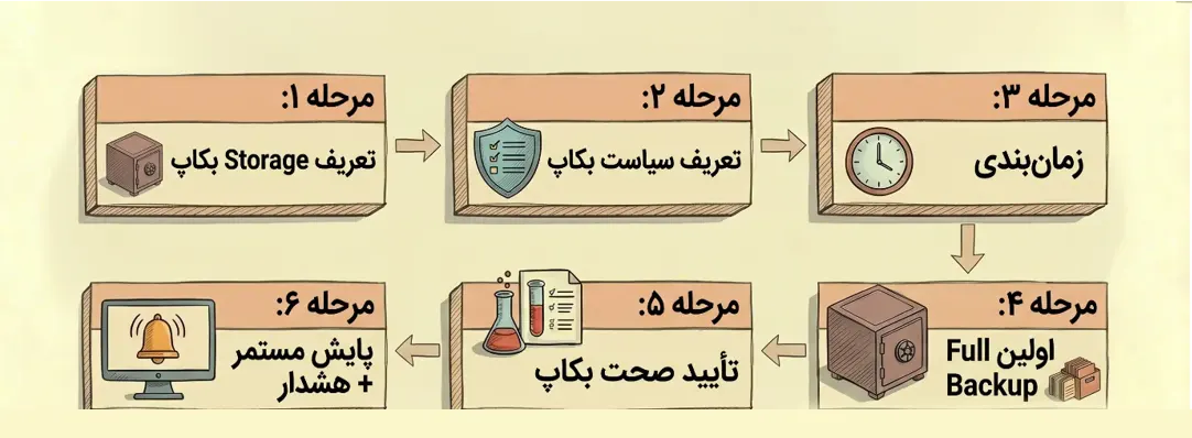 تصویر شماره ۱۷ مرتبط با «راهنمای جامع بکاپگیری از میزکارهای مجازی سازمانی با PVM Desktop»