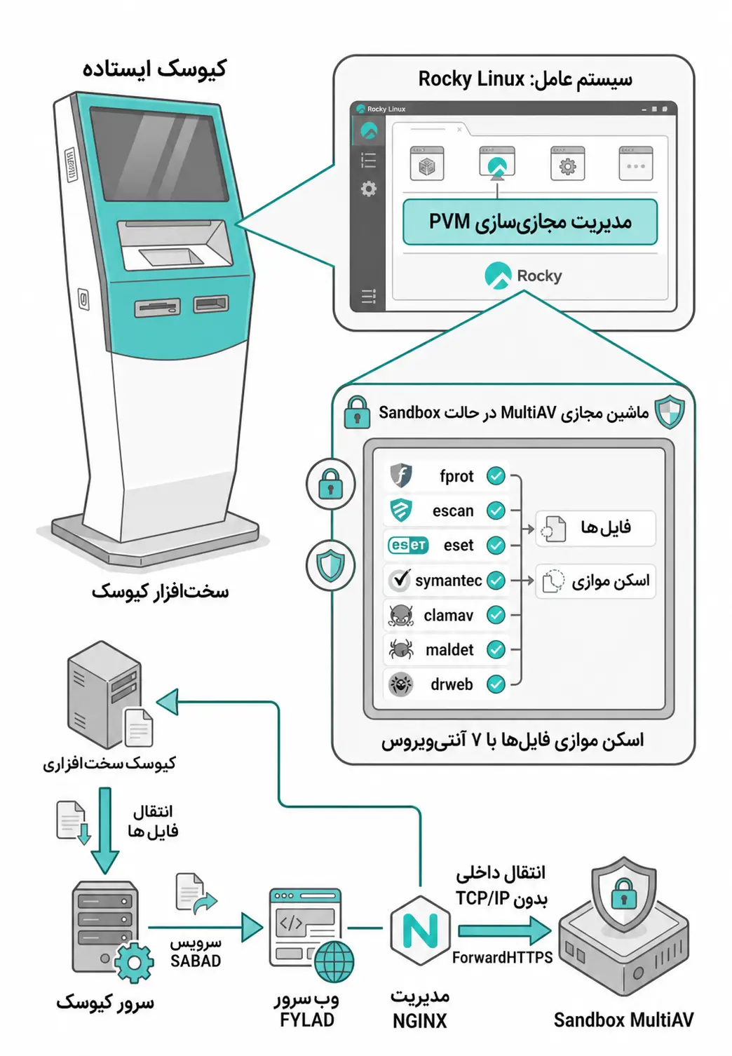 تصویر شماره ۴ مرتبط با «کیوسک Standalone آوید؛ آشنایی با نسل جدید کیوسکهای سازمانی»