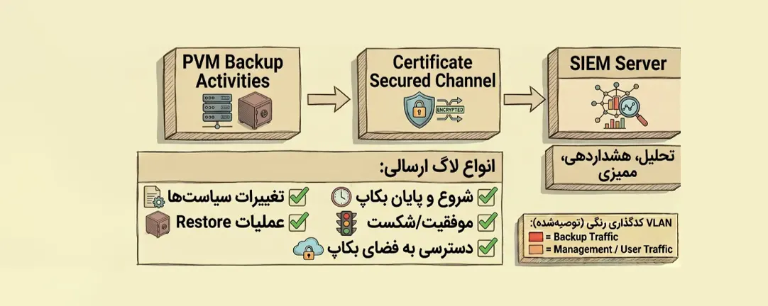 تصویر شماره ۱۵ مرتبط با «راهنمای جامع بکاپگیری از میزکارهای مجازی سازمانی با PVM Desktop»