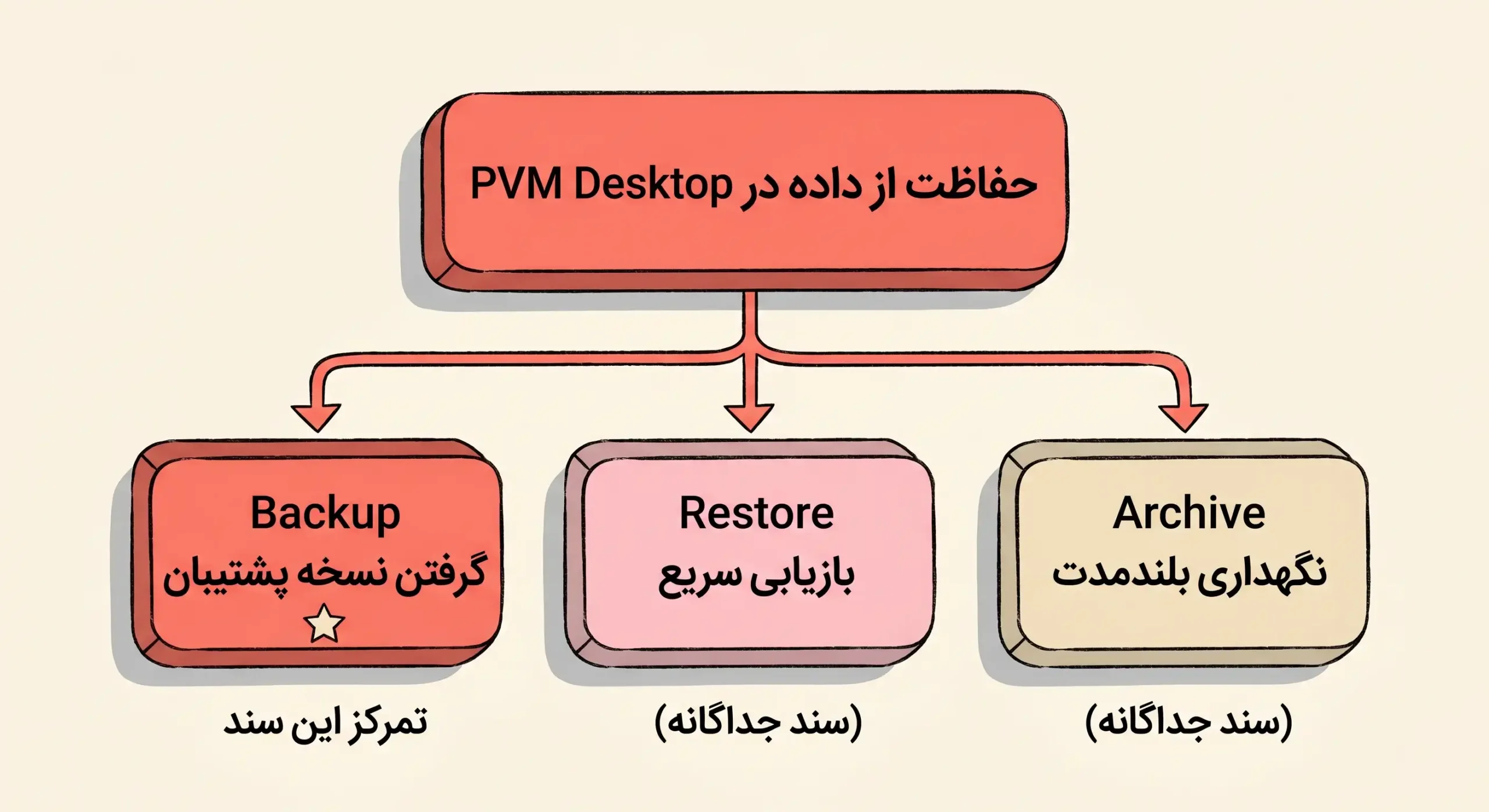 تصویر شماره ۲ مرتبط با «راهنمای جامع بکاپگیری از میزکارهای مجازی سازمانی با PVM Desktop»