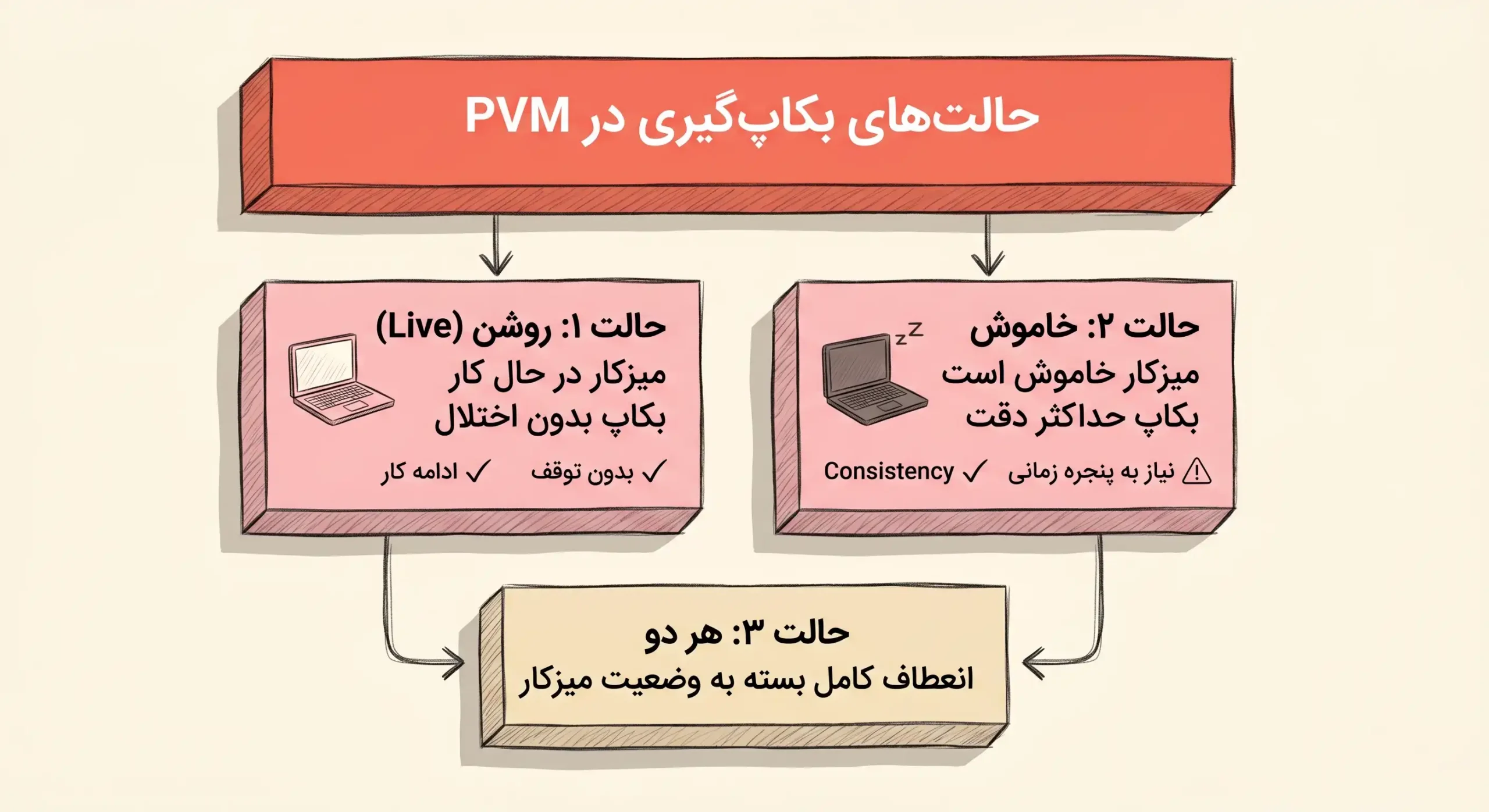 تصویر شماره ۴ مرتبط با «راهنمای جامع بکاپگیری از میزکارهای مجازی سازمانی با PVM Desktop»
