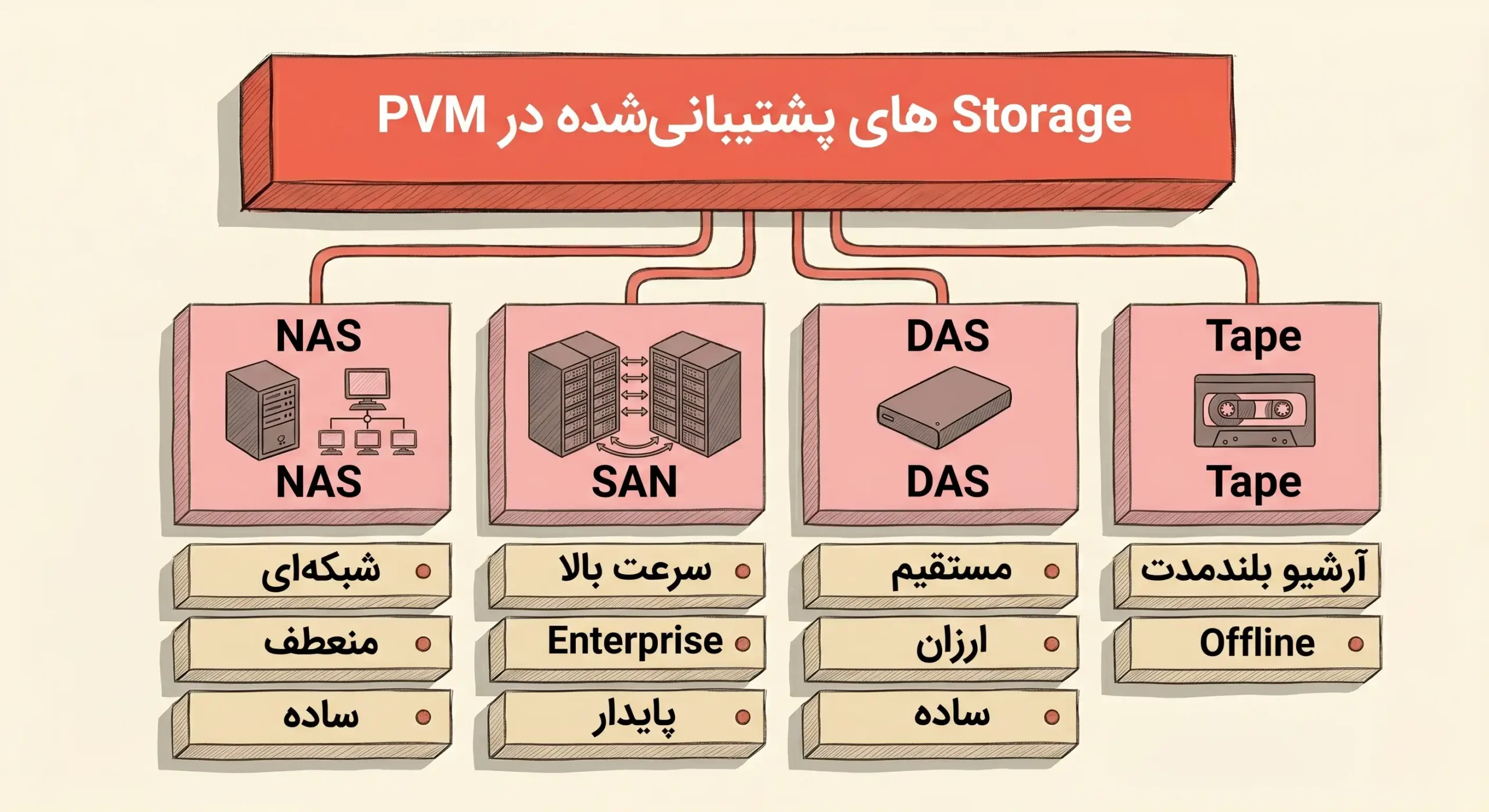 تصویر شماره ۶ مرتبط با «راهنمای جامع بکاپگیری از میزکارهای مجازی سازمانی با PVM Desktop»