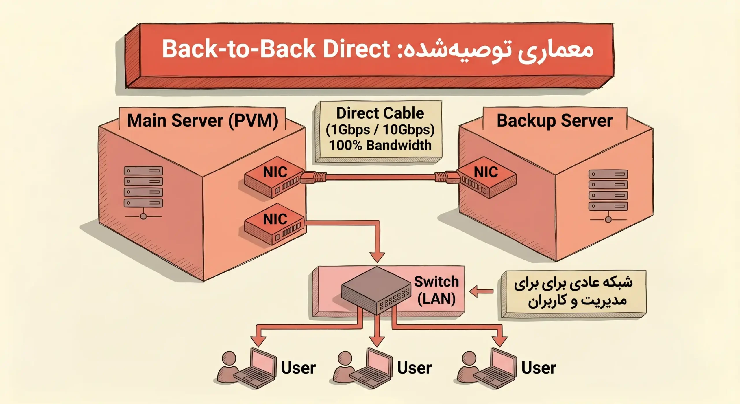 تصویر شماره ۸ مرتبط با «راهنمای جامع بکاپگیری از میزکارهای مجازی سازمانی با PVM Desktop»