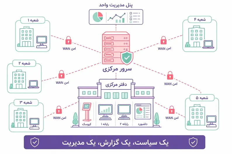 تصویر شماره ۷ مرتبط با «کیوسک Centralized آوید؛ گذرگاه متمرکز و امن ورود و خروج فایل در سازمان»