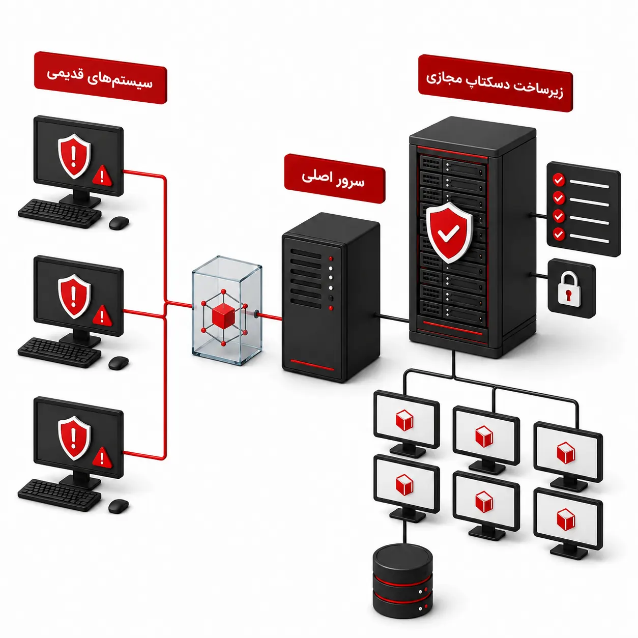 تصویر شماره ۴ مرتبط با «از دسکتاپ سنتی تا (VDI) PVM Desktop؛ مقایسهای دقیق برای انتخابی آیندهنگر»