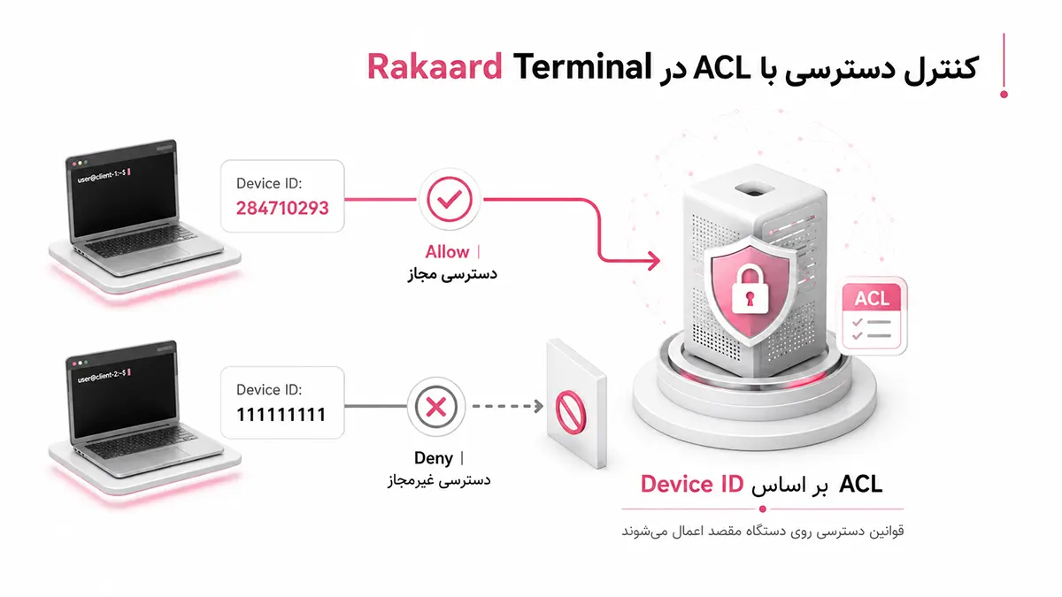 نمایش کنترل دسترسی ACL در Rakaard Terminal بر اساس Device ID و تفکیک دسترسیهای مجاز و غیرمجاز