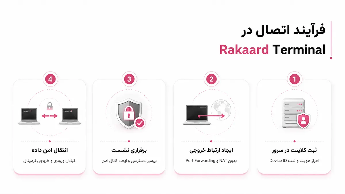 مراحل اتصال در Rakaard Terminal از ثبت کلاینت تا انتقال امن دادهها