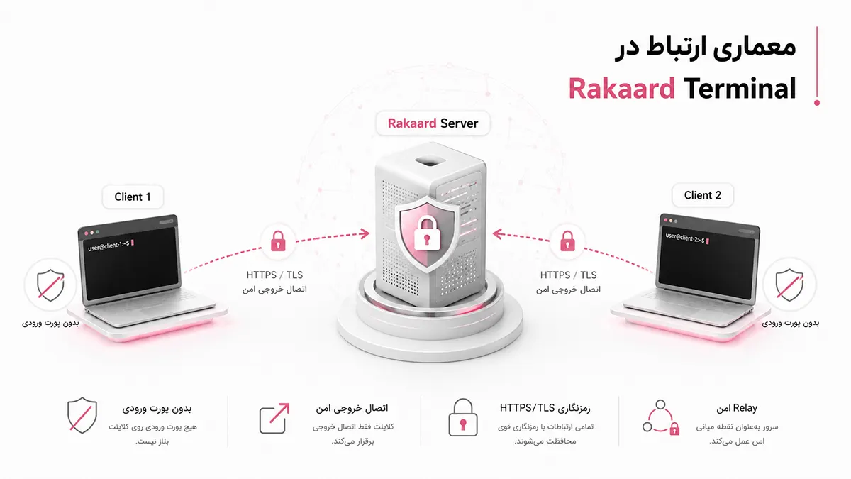 معماری ارتباط Rakaard Terminal با سرور مرکزی و اتصال امن بین دو کلاینت
