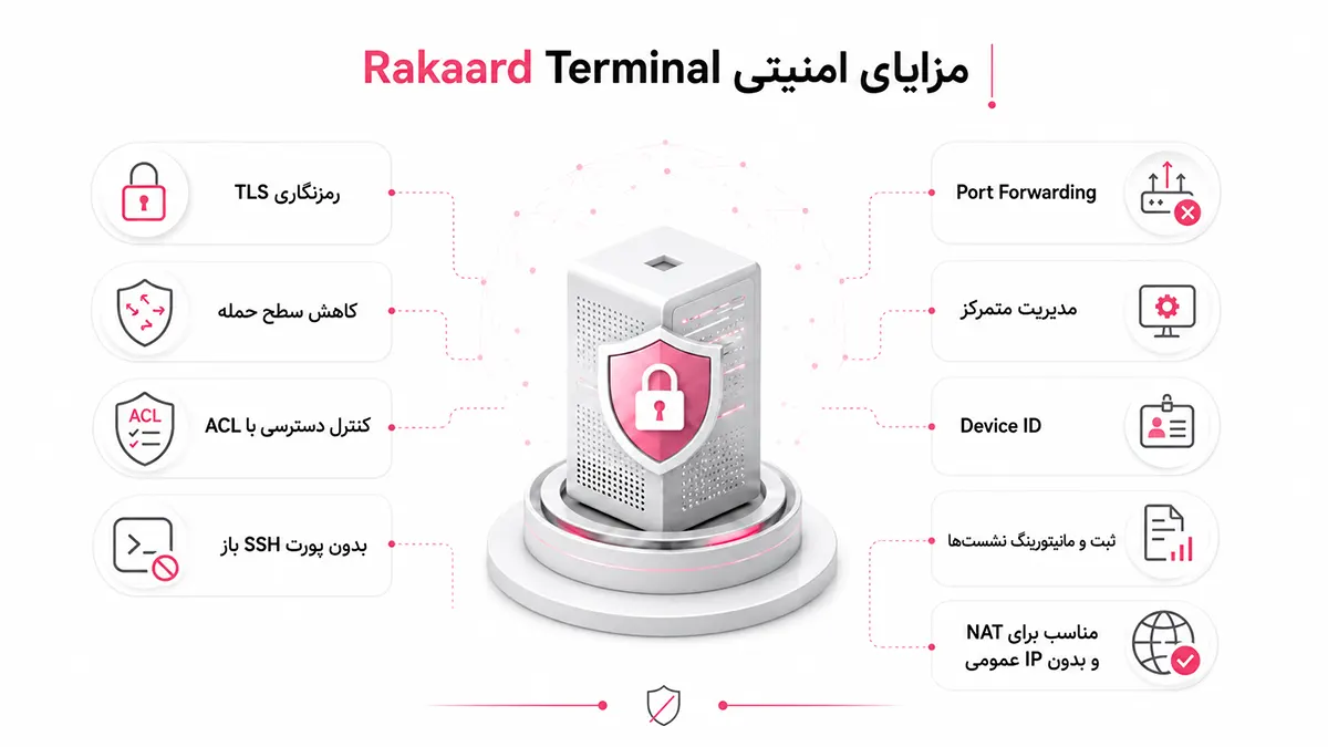 نمایش مزایای امنیتی Rakaard Terminal شامل رمزنگاری TLS، کنترل دسترسی ACL، حذف پورت SSH و مدیریت متمرکز