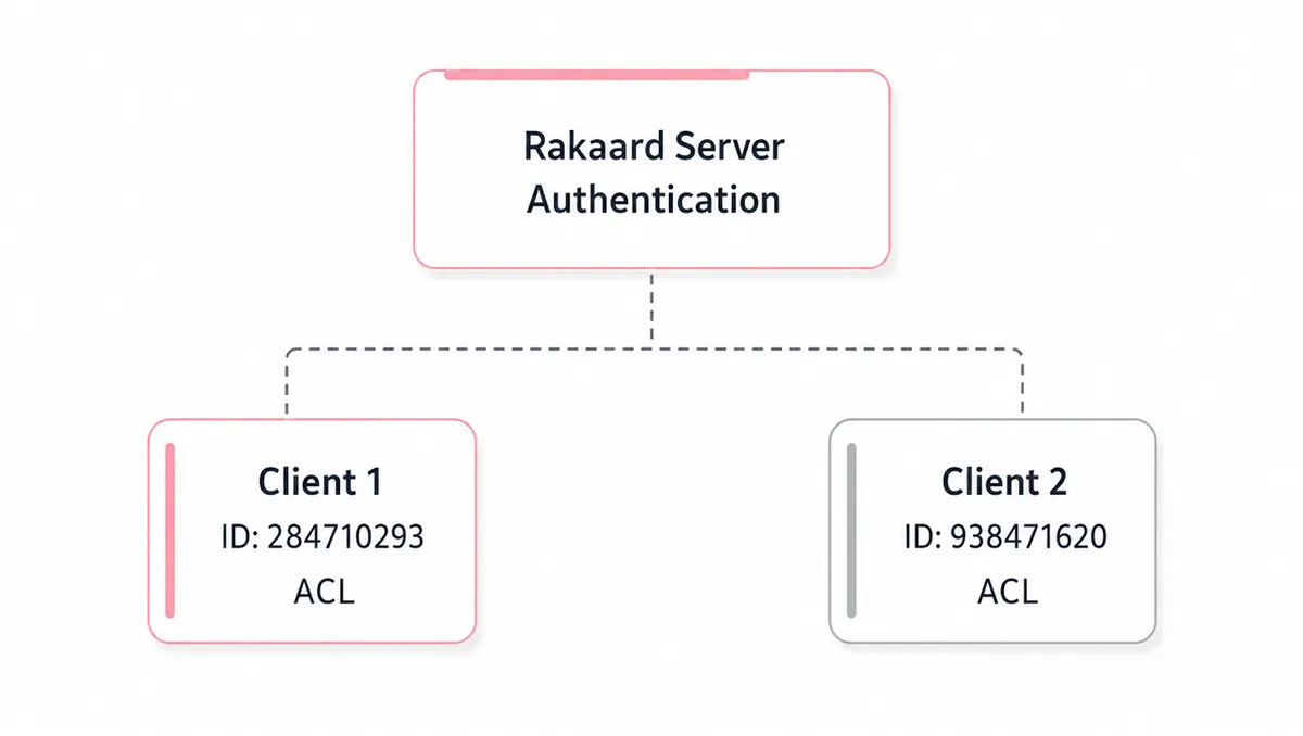 دیاگرام معماری ارتباط در Rakaard Terminal با احراز هویت سرور، شناسه اختصاصی کلاینتها و مدیریت ACL برای هر کلاینت