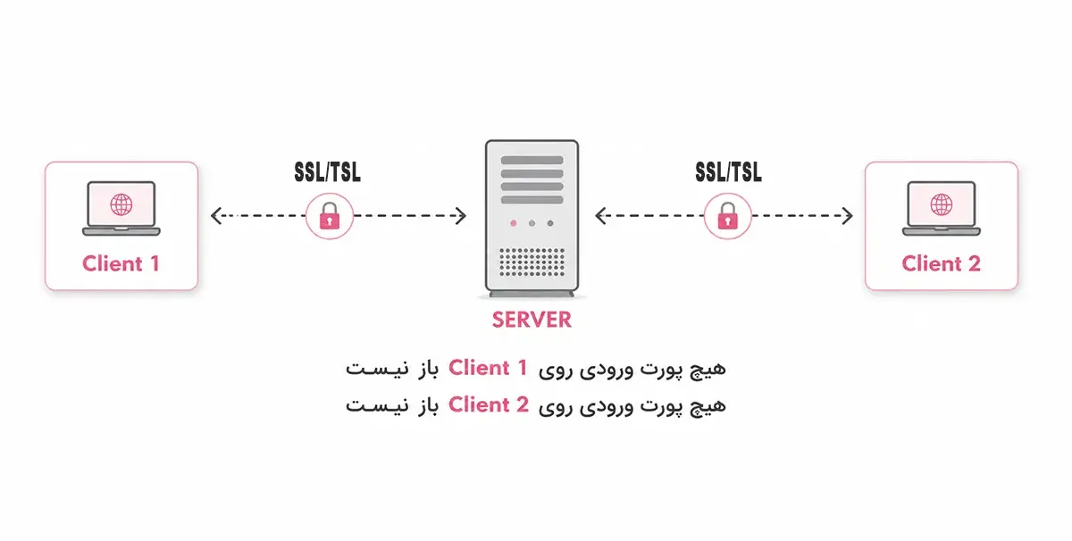 دیاگرام ارتباط امن Client و Server با اتصال رمزنگاریشده HTTPS/TLS و تبادل داده میان دو کلاینت و سرور مرکزی