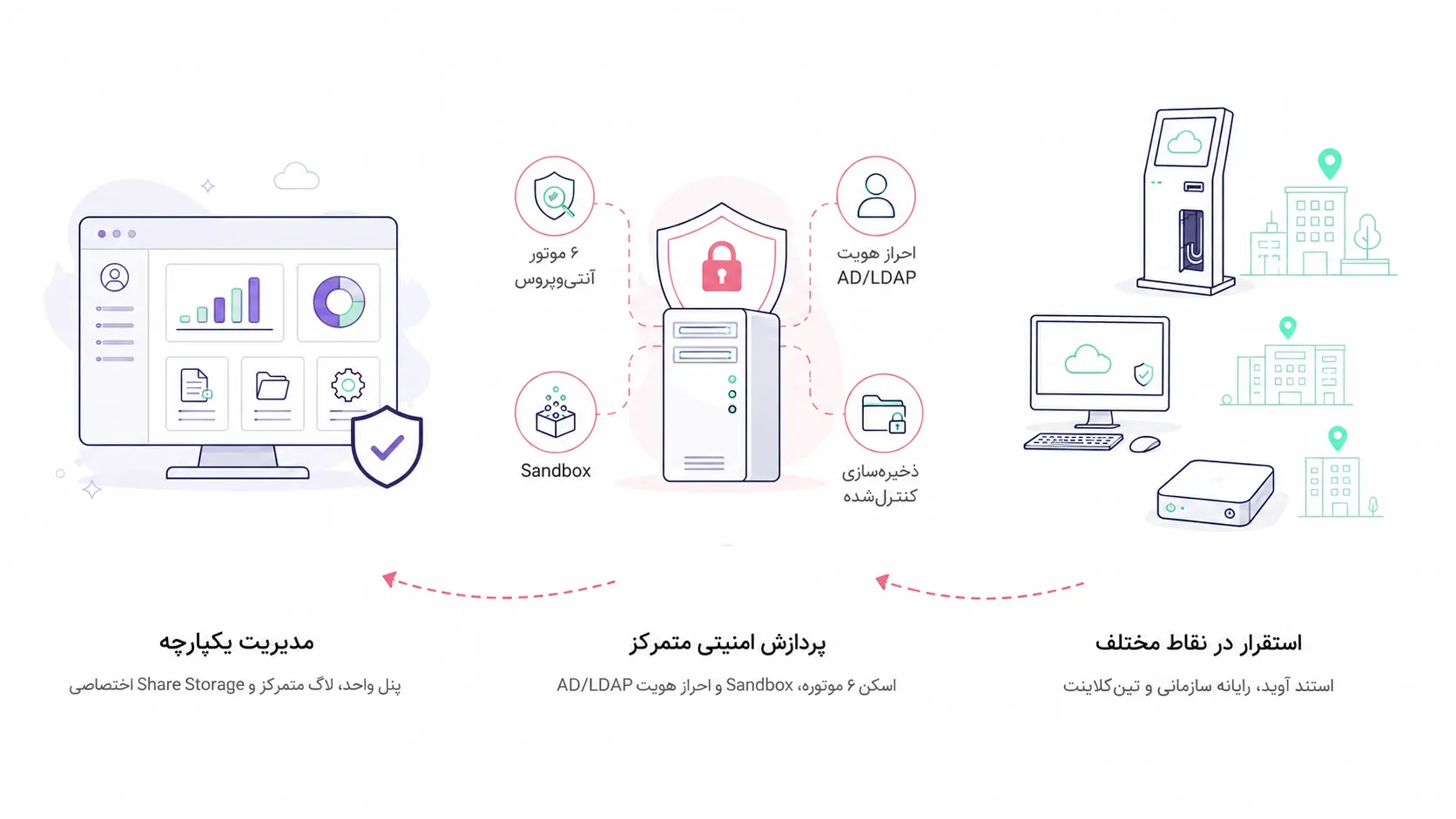 آشنایی با نسخه Centralized فایلاد کیوسک؛ راهکار متمرکز تبادل امن فایل فایلاد کیوسک Centralized راهکاری متمرکز برای تبادل امن فایل با مدیریت یکپارچه، پردازش امنیتی مرکزی، اسکن چندلایه و کنترل ورود و خروج فایل در سازمان.