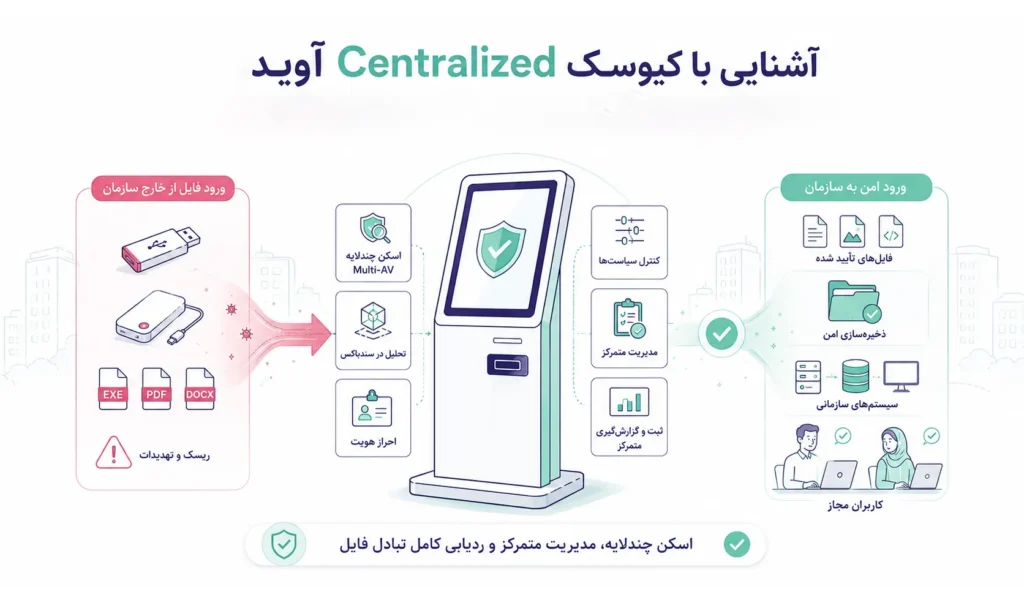 تصویر شاخص مرتبط با «کیوسک Centralized آوید؛ گذرگاه متمرکز و امن ورود و خروج فایل در سازمان»