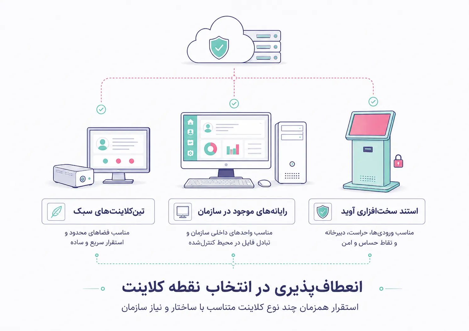 نمایش انعطاف‌پذیری کیوسک Centralized در انتخاب نقطه کلاینت، شامل استند سخت‌افزاری، رایانه سازمانی و تین‌کلاینت متناسب با نیاز هر بخش سازمان