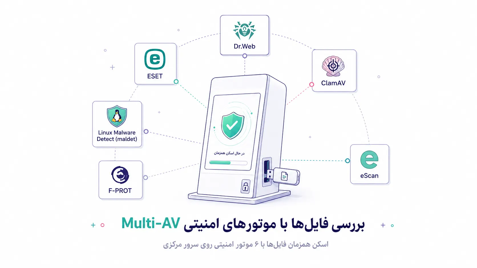 مفهومی از بررسی فایل‌ها در فایلاد کیوسک Centralized با موتورهای امنیتی Multi-AV، شامل اسکن همزمان با ۶ موتور آنتی‌ویروس، تحلیل تهدیدات، کاهش خطای شناسایی و افزایش امنیت تبادل فایل در سازمان.