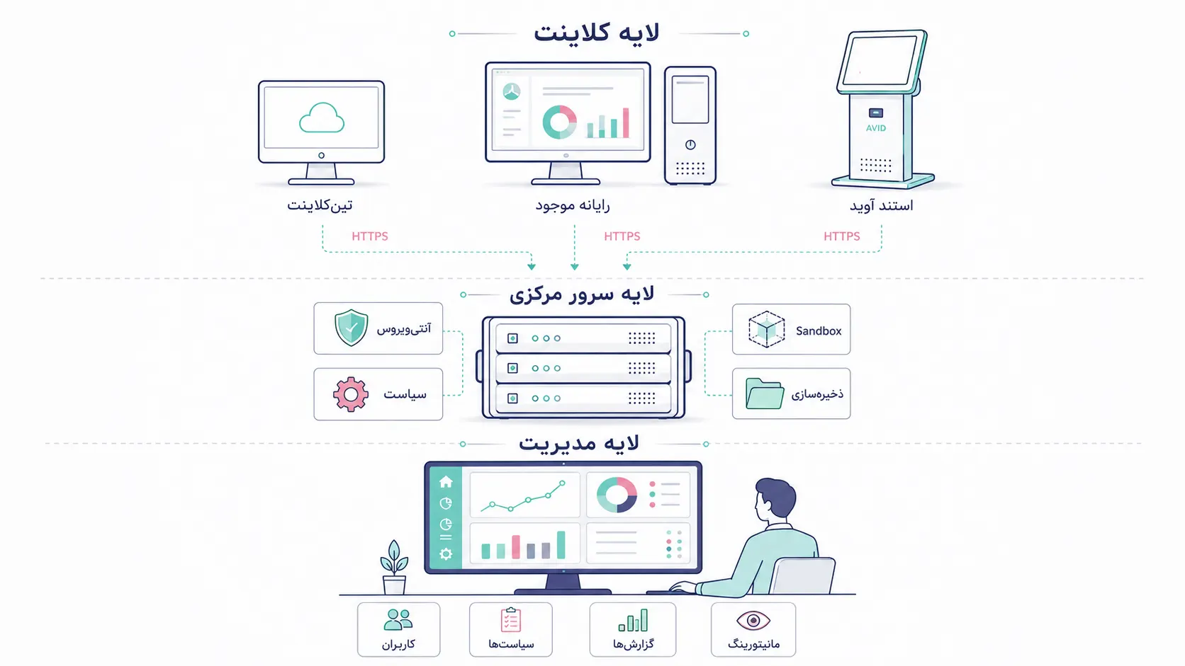 مفهومی از معماری سه‌لایه فایلاد کیوسک Centralized شامل لایه کلاینت برای دسترسی کاربران، لایه سرور مرکزی برای پردازش امنیتی فایل‌ها و لایه مدیریت برای کنترل سیاست‌ها، کاربران و گزارش‌های سازمانی.