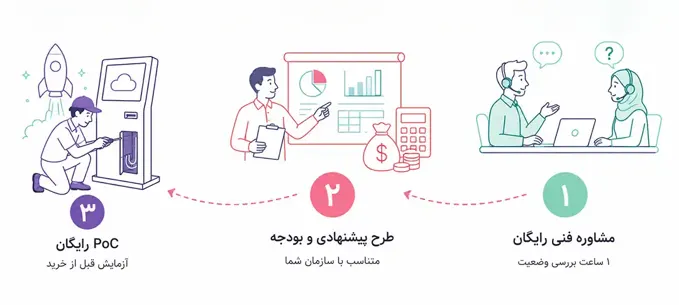 سه گام آوید برای ارزیابی و استقرار امن اجرای PoC رایگان کیوسک Centralized آوید در محیط واقعی سازمان برای ارزیابی، طراحی استقرار امن و کنترل تبادل فایل از طریق USB