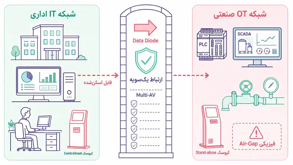 انتقال امن فایل از IT به OT با فایلاد کیوسک Centralized و Data Diode استفاده از فایلاد کیوسک Centralized برای انتقال امن و کنترلشده فایل از شبکه IT به شبکه OT در صنایع حساس مانند نفت، گاز و برق