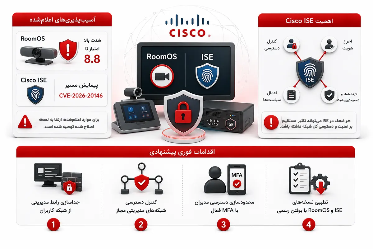 آسیبپذیریهای Cisco RoomOS و Cisco ISE و اقدامات امنیتی پیشنهادی