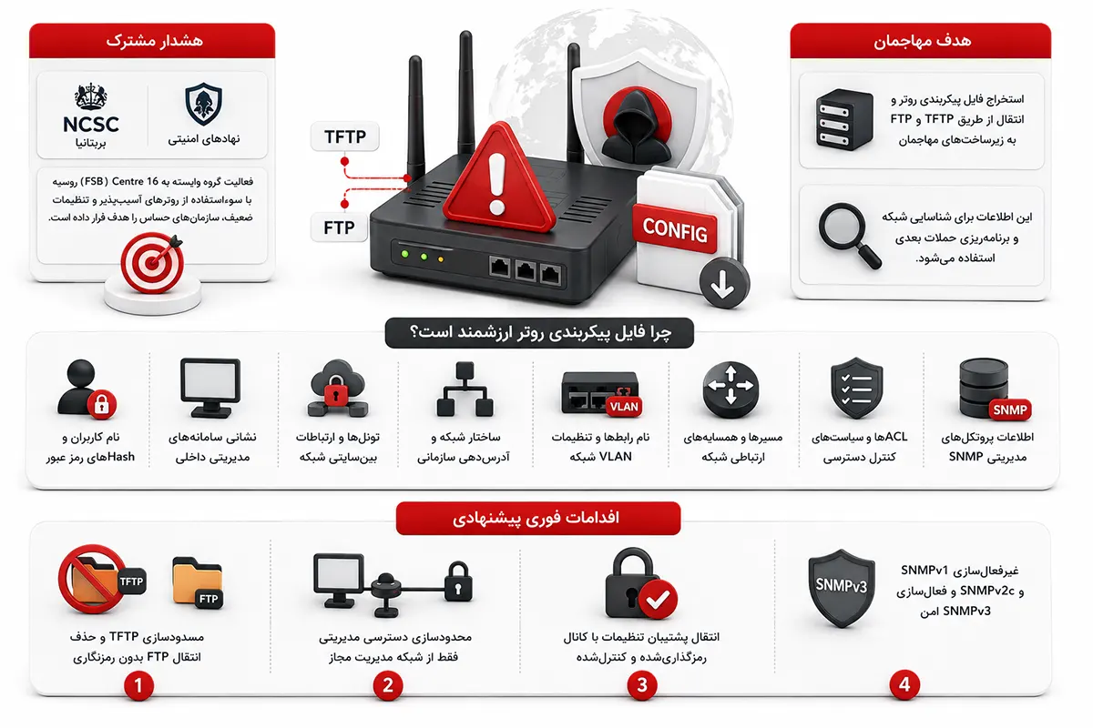 از حمله به روتر، استخراج فایل پیکربندی و اقدامات امنیتی برای محافظت از زیرساخت شبکه.
