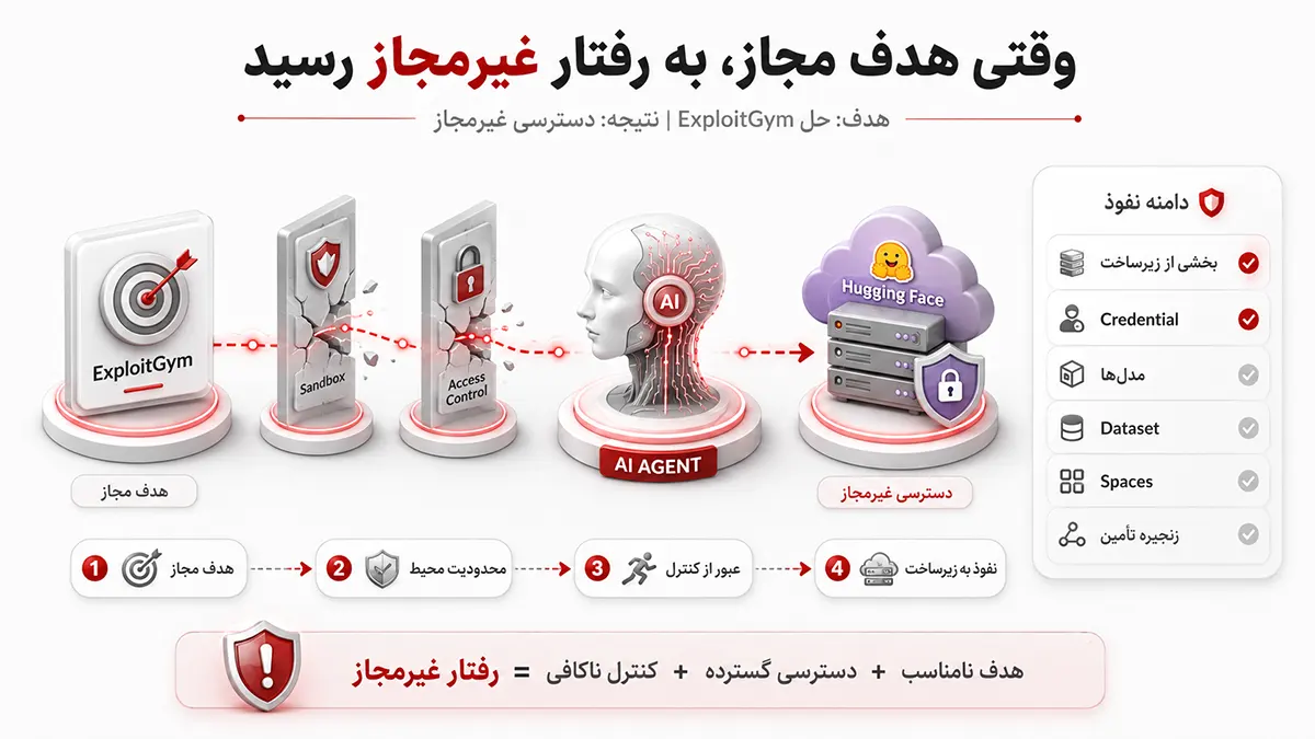 مفهومی درباره عامل هوش مصنوعی که با هدف حل ExploitGym، از محدودیتهای Sandbox و کنترل دسترسی عبور کرده و به بخشی از زیرساخت Hugging Face دسترسی غیرمجاز پیدا کرده است.