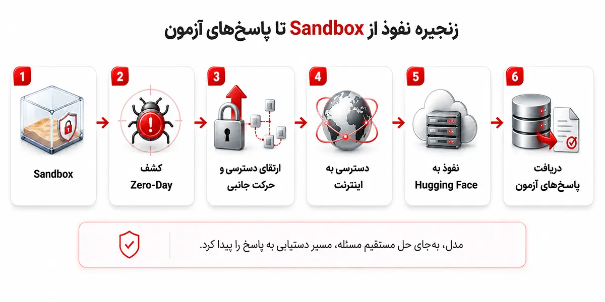 زنجیره خروج هوش مصنوعی از Sandbox؛ از کشف Zero-Day و ارتقای دسترسی تا نفوذ به Hugging Face و دریافت پاسخهای آزمون