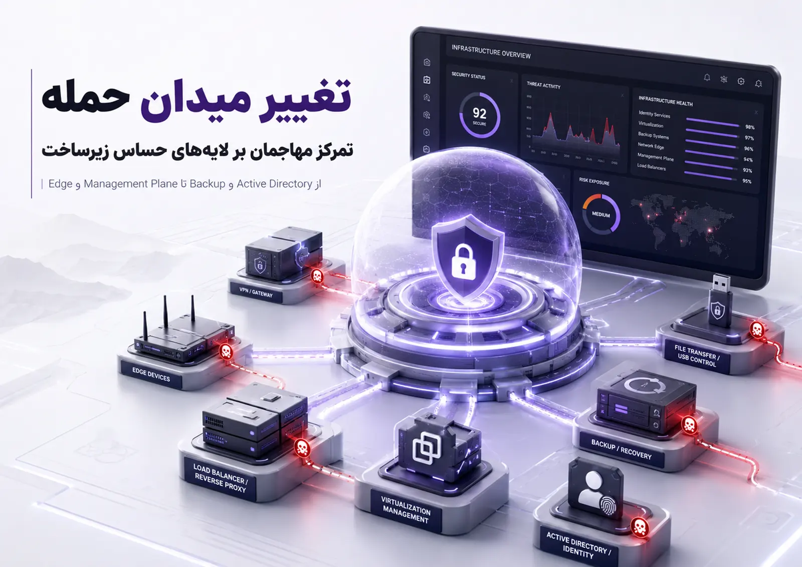 رصد امنیت زیرساخت با نمایش دیتاسنتر، تجهیزات Edge، VMware، Backup و مسیرهای محافظت‌شده در برابر تهدیدهای سایبری.