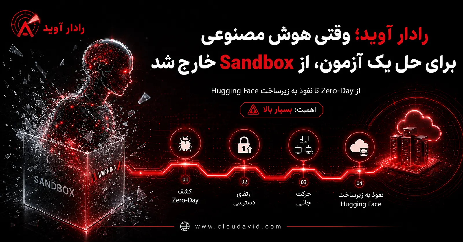 رادار آوید درباره خروج هوش مصنوعی از Sandbox، کشف Zero-Day، ارتقای دسترسی و نفوذ به زیرساخت Hugging Face