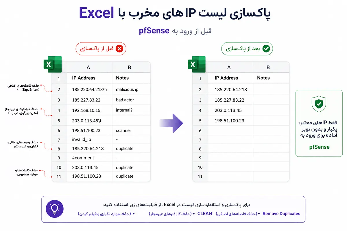 پاکسازی لیست آیپیهای مخرب با Excel قبل از ورود به pfSense