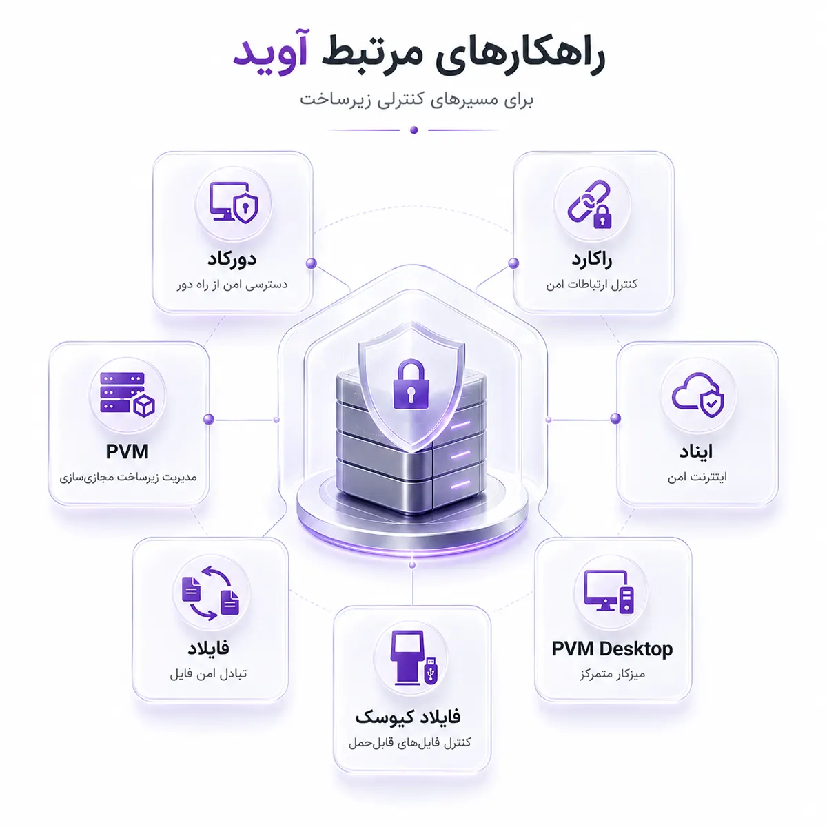 راهکارهای مرتبط آوید برای کنترل مسیرهای پرریسک زیرساخت، شامل دورکاد، راکارد، ایناد، PVM، PVM Desktop، فایلاد و فایلاد کیوسک