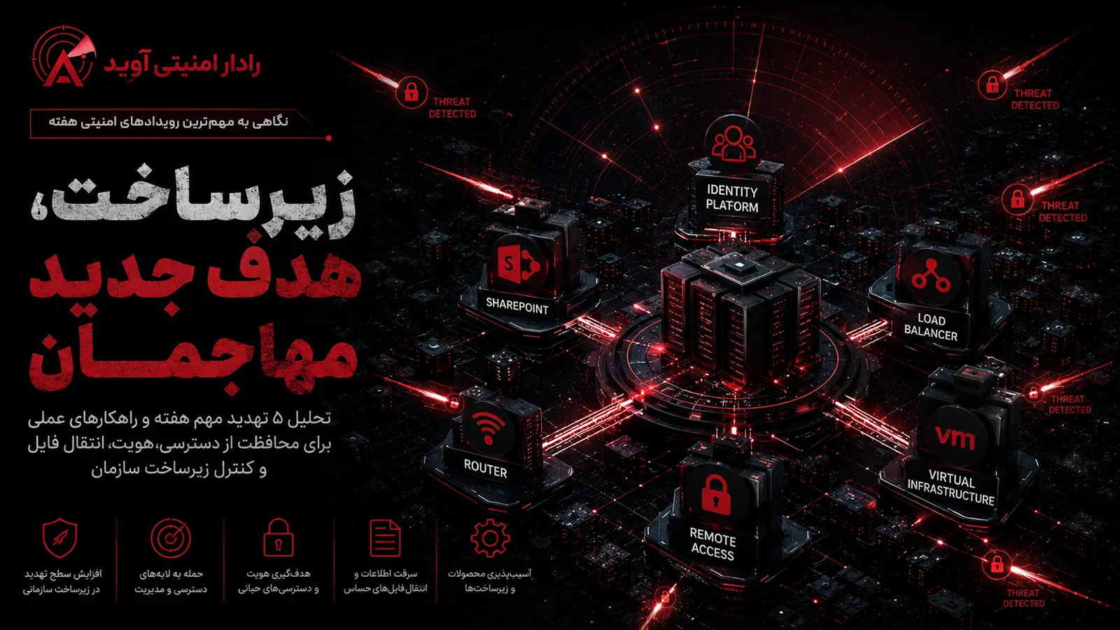 مفهومی از حملات سایبری به زیرساخت سازمانی شامل SharePoint، سامانه هویت، روتر، Load Balancer، دسترسی از راه دور و زیرساخت مجازی.