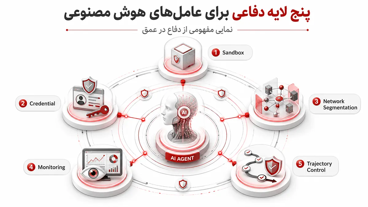 پنج لایه دفاعی برای عاملهای هوش مصنوعی شامل Sandbox، Credential، تفکیک شبکه، پایش و کنترل مسیر فعالیت