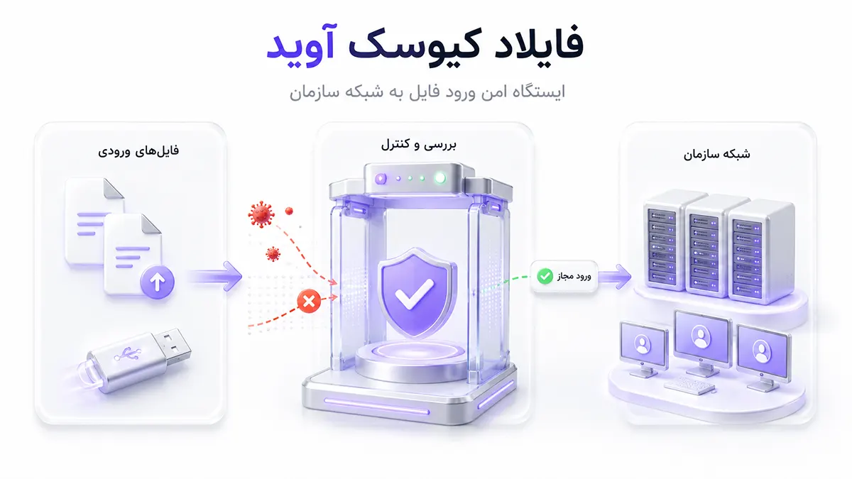 فایلاد کیوسک آوید برای بررسی امن فایلها پیش از ورود به شبکه سازمان و جلوگیری از ورود فایلهای آلوده.