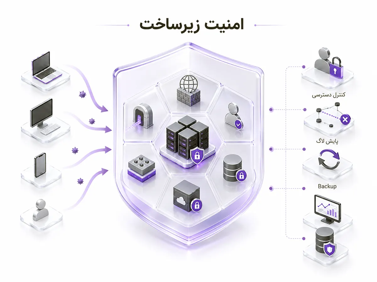 مفهومی امنیت زیرساخت با طراحی شیشهای و پسزمینه سفید، شامل سرورهای مرکزی، کنترل دسترسی، پایش لاگ، Backup و مسیرهای محافظتشده در برابر تهدیدها
