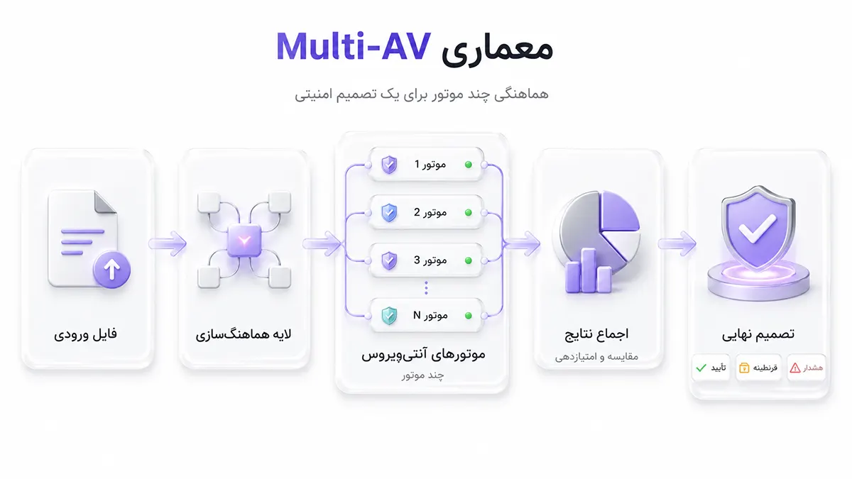 معماری سیستم Multi-AV شامل فایل ورودی، لایه هماهنگسازی، موتورهای آنتیویروس، اجماع نتایج و تصمیم نهایی امنیتی.
