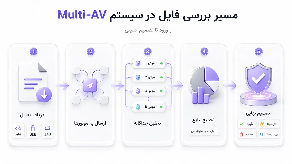 مسیر بررسی فایل در سیستم Multi-AV از دریافت فایل و ارسال به موتورها تا تحلیل جداگانه، تجمیع نتایج و تصمیم نهایی امنیتی.