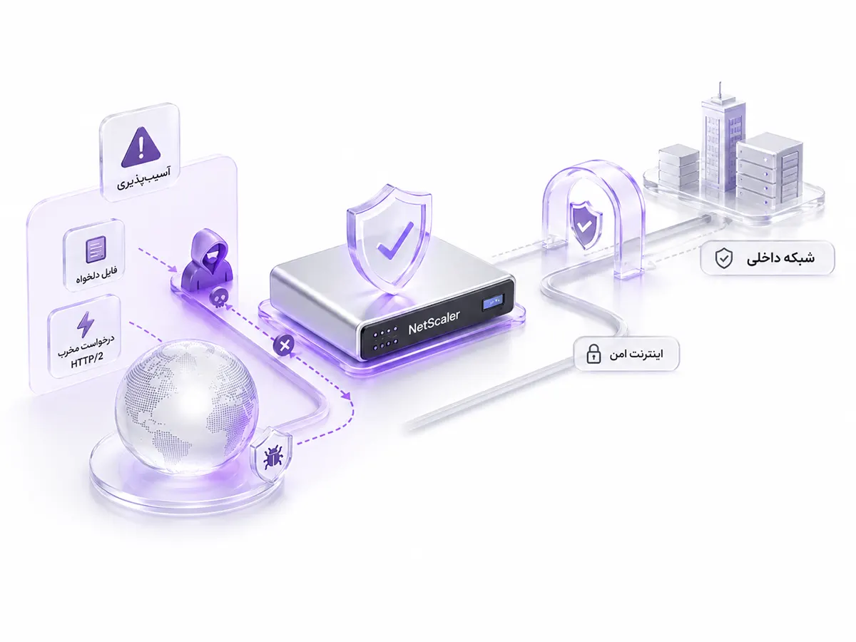 مفهومی آسیبپذیریهای NetScaler و اهمیت اینترنت امن با طراحی شیشهای، نمایش مسیر تهدید، نقطه محافظت و ارتباط امن با شبکه داخلی