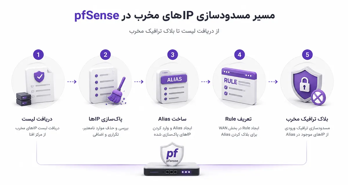 دیاگرام مراحل بلاک کردن آیپی مخرب در pfSense