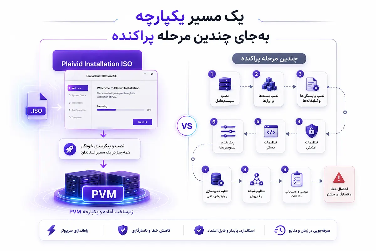 مقایسه مسیر یکپارچه نصب PVM با Plaivid Installation ISO و مراحل پراکنده نصب دستی