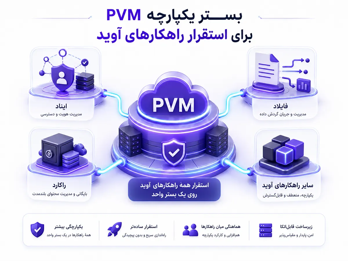 نمایش PVM به‌عنوان بستر یکپارچه برای استقرار ایناد، فایلاد، راکارد و سایر راهکارهای آویدنمایش PVM به‌عنوان بستر یکپارچه برای استقرار ایناد، فایلاد، راکارد و سایر راهکارهای آوید