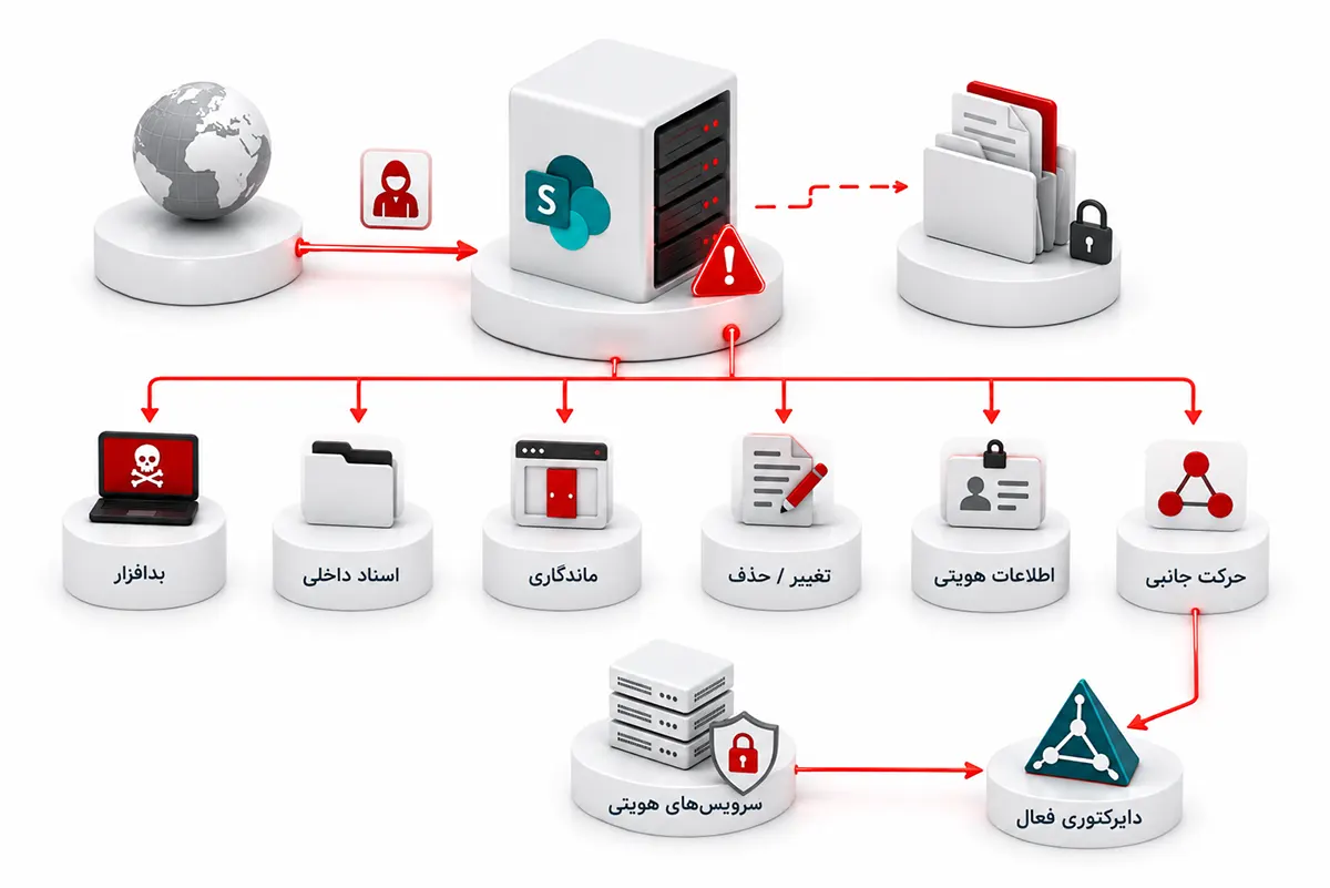 مسیر حمله به Microsoft SharePoint، شامل نفوذ از اینترنت، دسترسی به اسناد، سرقت اطلاعات هویتی و حرکت جانبی به Active Directory.مسیر حمله به Microsoft SharePoint، شامل نفوذ از اینترنت، دسترسی به اسناد، سرقت اطلاعات هویتی و حرکت جانبی به Active Directory.