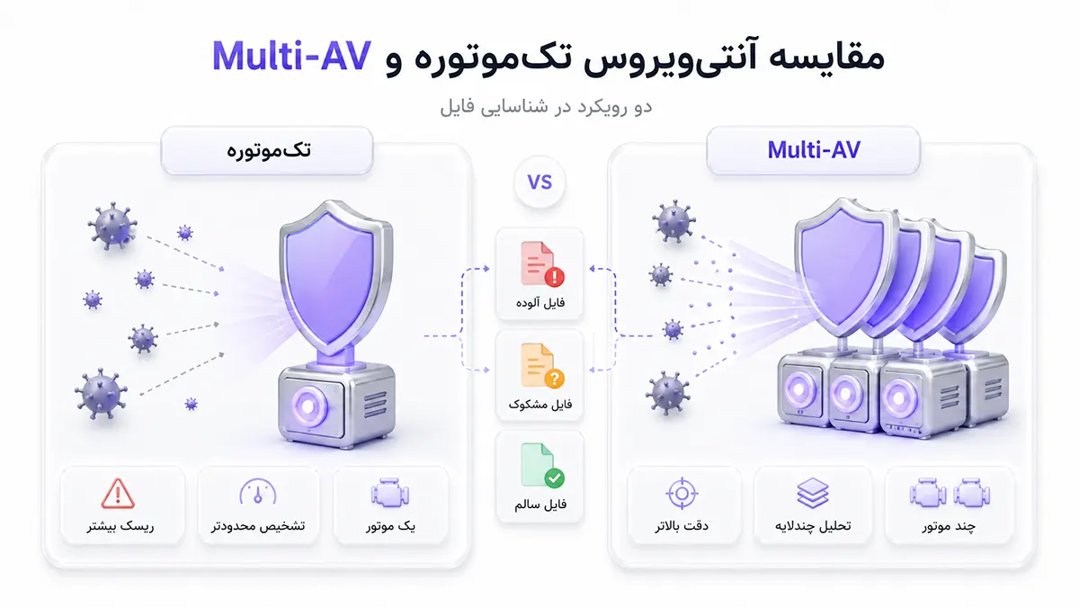 مقایسه آنتیویروس تکموتوره با سیستم Multi-AV در شناسایی بدافزارها، تحلیل چندلایه فایلها و کاهش ریسک ورود فایلهای آلوده به شبکه سازمان.